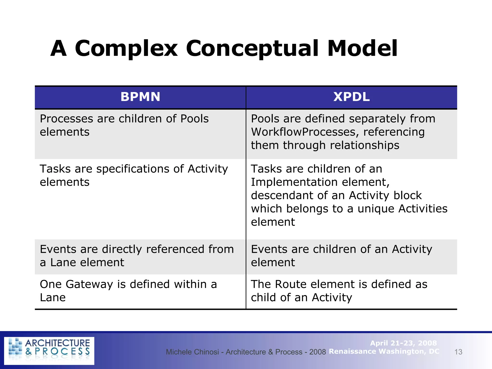 A Complex Conceptual Model Michele Chinosi - Architecture & Process - 2008 BPMN XPDL Processes are children of Pools elements Pools are defined separately from WorkflowProcesses, referencing them through relationships Tasks are specifications of Activity elements Tasks are children of an Implementation element, descendant of an Activity block which belongs to a unique Activities element Events are directly referenced from a Lane element Events are children of an Activity element One Gateway is defined within a Lane The Route element is defined as child of an Activity 