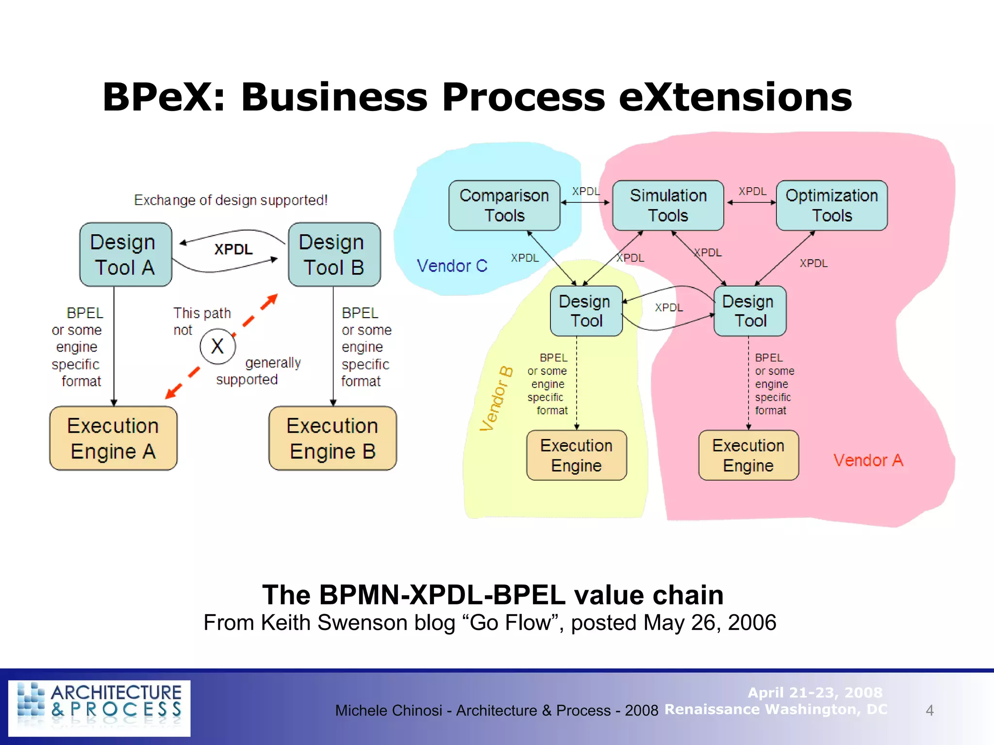 BPeX: Business Process eXtensions Michele Chinosi - Architecture & Process - 2008 The BPMN-XPDL-BPEL value chain From Keith Swenson blog “Go Flow”, posted May 26, 2006  
