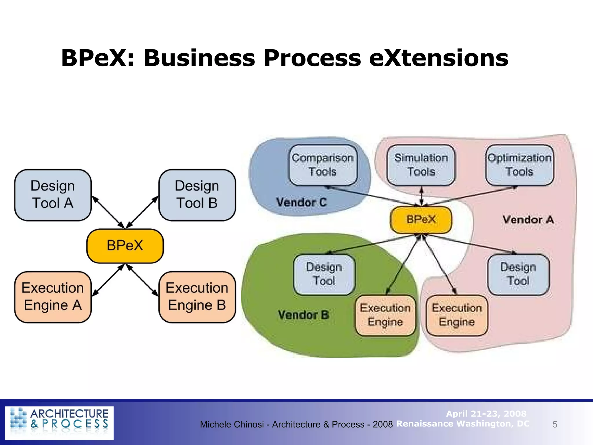 BPeX: Business Process eXtensions Michele Chinosi - Architecture & Process - 2008 