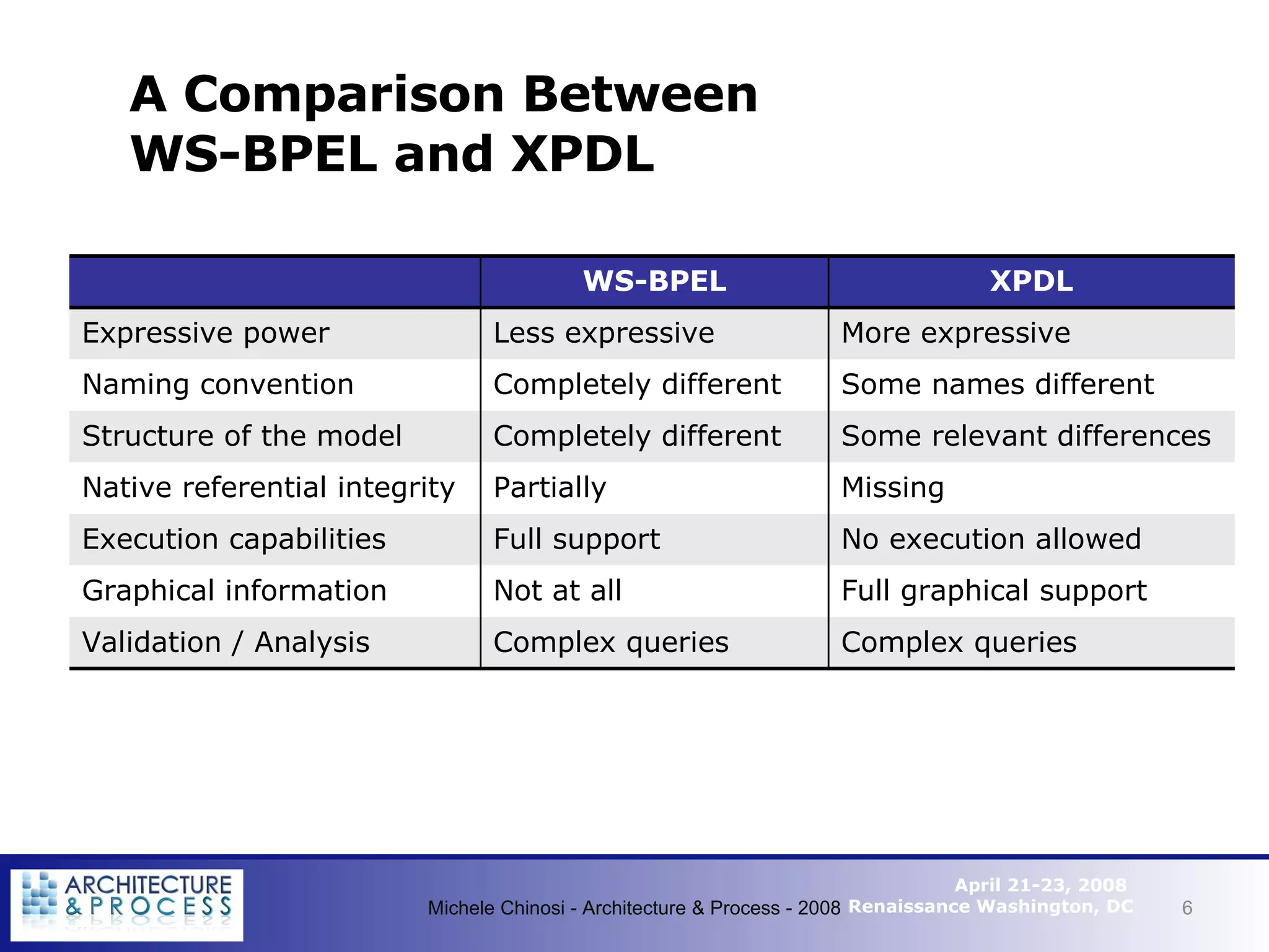 A Comparison Between WS-BPEL and XPDL Michele Chinosi - Architecture & Process - 2008 WS-BPEL XPDL Expressive power Less expressive More expressive Naming convention Completely different Some names different Structure of the model Completely different Some relevant differences Native referential integrity Partially Missing Execution capabilities Full support No execution allowed Graphical information Not at all Full graphical support Validation / Analysis Complex queries Complex queries 