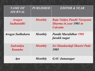 NAME OF
JOURNAL
PUBLISHED EDITOR & YEAR
Arogya
Sudhanidhi
Monthly Raja Vaidya Pandit Narayana
Sharma in year 1901 in
Calcutta
Arogya Sudhakara Monthly Pandit Muralidhar 1901
farukh nagar
Sadvaidya
Kautuba
Monthly Sri Shankardaji Shastri Pade
1905
Ayu Monthly GAU Jamanagar
 