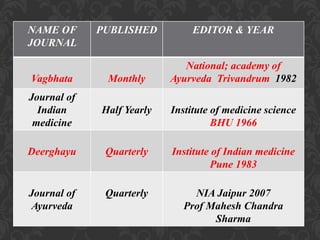 NAME OF
JOURNAL
PUBLISHED EDITOR & YEAR
Vagbhata Monthly
National; academy of
Ayurveda Trivandrum 1982
Journal of
Indian
medicine
Half Yearly Institute of medicine science
BHU 1966
Deerghayu Quarterly Institute of Indian medicine
Pune 1983
Journal of
Ayurveda
Quarterly NIA Jaipur 2007
Prof Mahesh Chandra
Sharma
 