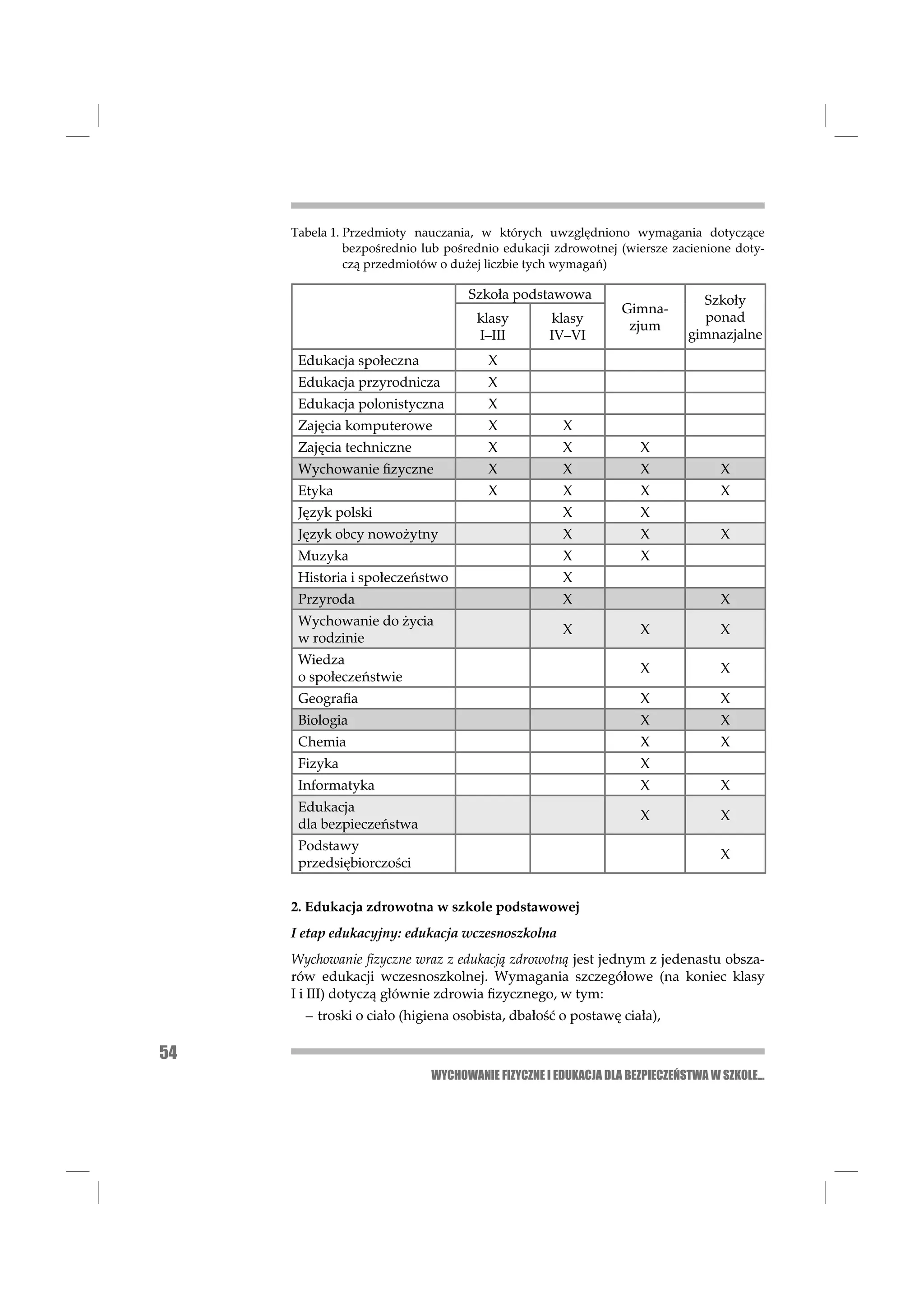 Tabela 1. Przedmioty nauczania, w których uwzględniono wymagania dotyczące
               bezpośrednio lub pośrednio edukacji zdrowotnej (wiersze zacienione doty-
               czą przedmiotów o dużej liczbie tych wymagań)

                                   Szkoła podstawowa                         Szkoły
                                                               Gimna-
                                     klasy        klasy                      ponad
                                                                zjum
                                     I–III        IV–VI                    gimnazjalne
      Edukacja społeczna               X
      Edukacja przyrodnicza            X
      Edukacja polonistyczna           X
      Zajęcia komputerowe              X             X
      Zajęcia techniczne               X             X             X
      Wychowanie ﬁzyczne               X             X             X             X
      Etyka                            X             X             X             X
      Język polski                                   X             X
      Język obcy nowożytny                           X             X             X
      Muzyka                                         X             X
      Historia i społeczeństwo                       X
      Przyroda                                       X                           X
      Wychowanie do życia
                                                     X             X             X
      w rodzinie
      Wiedza
                                                                   X             X
      o społeczeństwie
      Geograﬁa                                                     X             X
      Biologia                                                     X             X
      Chemia                                                       X             X
      Fizyka                                                       X
      Informatyka                                                  X             X
      Edukacja
                                                                   X             X
      dla bezpieczeństwa
      Podstawy
                                                                                 X
      przedsiębiorczości


     2. Edukacja zdrowotna w szkole podstawowej
     I etap edukacyjny: edukacja wczesnoszkolna
     Wychowanie ﬁzyczne wraz z edukacją zdrowotną jest jednym z jedenastu obsza-
     rów edukacji wczesnoszkolnej. Wymagania szczegółowe (na koniec klasy
     I i III) dotyczą głównie zdrowia ﬁzycznego, w tym:
       – troski o ciało (higiena osobista, dbałość o postawę ciała),

54
                             WYCHOWANIE FIZYCZNE I EDUKACJA DLA BEZPIECZEŃSTWA W SZKOLE...
 