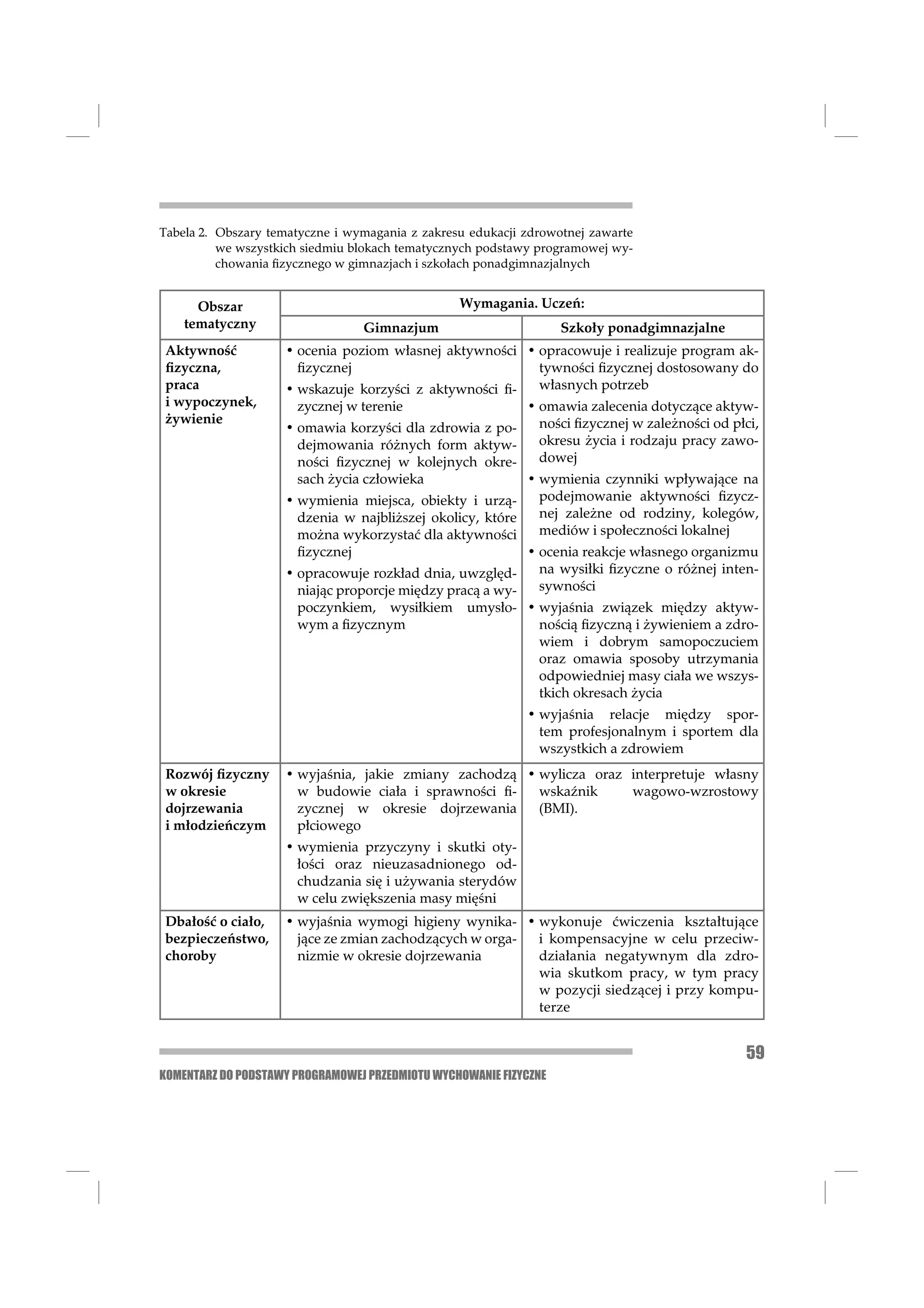 Tabela 2. Obszary tematyczne i wymagania z zakresu edukacji zdrowotnej zawarte
          we wszystkich siedmiu blokach tematycznych podstawy programowej wy-
          chowania ﬁzycznego w gimnazjach i szkołach ponadgimnazjalnych


      Obszar                                     Wymagania. Uczeń:
    tematyczny                   Gimnazjum                         Szkoły ponadgimnazjalne
 Aktywność          • ocenia poziom własnej aktywności • opracowuje i realizuje program ak-
 ﬁzyczna,             ﬁzycznej                           tywności ﬁzycznej dostosowany do
 praca              • wskazuje korzyści z aktywności ﬁ-  własnych potrzeb
 i wypoczynek,        zycznej w terenie                     • omawia zalecenia dotyczące aktyw-
 żywienie                                                   ności ﬁzycznej w zależności od płci,
                    • omawia korzyści dla zdrowia z po-
                      dejmowania różnych form aktyw-        okresu życia i rodzaju pracy zawo-
                      ności ﬁzycznej w kolejnych okre-      dowej
                      sach życia człowieka                • wymienia czynniki wpływające na
                    • wymienia miejsca, obiekty i urzą-     podejmowanie aktywności ﬁzycz-
                      dzenia w najbliższej okolicy, które   nej zależne od rodziny, kolegów,
                      można wykorzystać dla aktywności      mediów i społeczności lokalnej
                      ﬁzycznej                            • ocenia reakcje własnego organizmu
                    • opracowuje rozkład dnia, uwzględ-     na wysiłki ﬁzyczne o różnej inten-
                      niając proporcje między pracą a wy-   sywności
                      poczynkiem, wysiłkiem umysło- • wyjaśnia związek między aktyw-
                      wym a ﬁzycznym                        nością ﬁzyczną i żywieniem a zdro-
                                                            wiem i dobrym samopoczuciem
                                                            oraz omawia sposoby utrzymania
                                                            odpowiedniej masy ciała we wszys-
                                                            tkich okresach życia
                                                            • wyjaśnia relacje między spor-
                                                              tem profesjonalnym i sportem dla
                                                              wszystkich a zdrowiem
 Rozwój ﬁzyczny     • wyjaśnia, jakie zmiany zachodzą • wylicza oraz interpretuje własny
 w okresie            w budowie ciała i sprawności ﬁ-   wskaźnik     wagowo-wzrostowy
 dojrzewania          zycznej w okresie dojrzewania     (BMI).
 i młodzieńczym       płciowego
                    • wymienia przyczyny i skutki oty-
                      łości oraz nieuzasadnionego od-
                      chudzania się i używania sterydów
                      w celu zwiększenia masy mięśni
 Dbałość o ciało,   • wyjaśnia wymogi higieny wynika- • wykonuje ćwiczenia kształtujące
 bezpieczeństwo,      jące ze zmian zachodzących w orga- i kompensacyjne w celu przeciw-
 choroby              nizmie w okresie dojrzewania       działania negatywnym dla zdro-
                                                         wia skutkom pracy, w tym pracy
                                                         w pozycji siedzącej i przy kompu-
                                                         terze


                                                                                              59
KOMENTARZ DO PODSTAWY PROGRAMOWEJ PRZEDMIOTU WYCHOWANIE FIZYCZNE
 