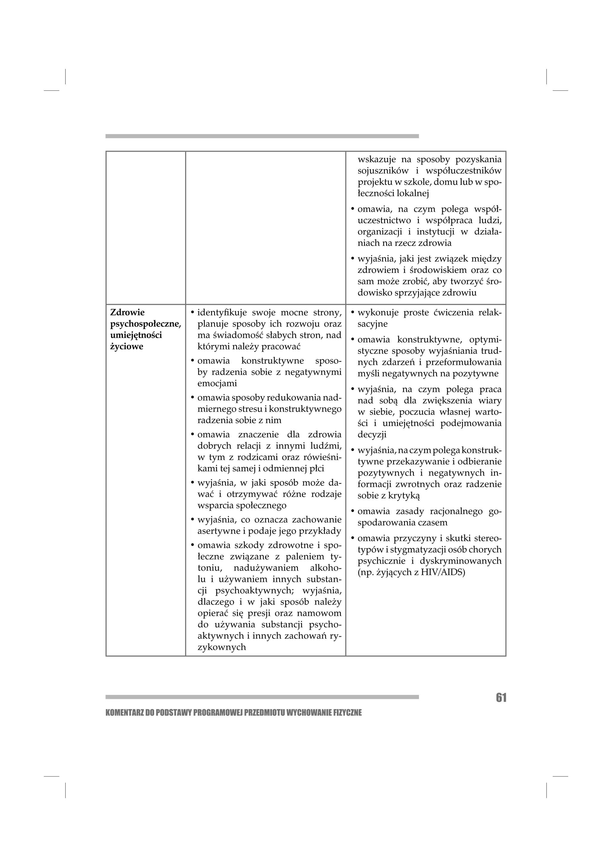 wskazuje na sposoby pozyskania
                                                              sojuszników i współuczestników
                                                              projektu w szkole, domu lub w spo-
                                                              łeczności lokalnej
                                                             • omawia, na czym polega współ-
                                                               uczestnictwo i współpraca ludzi,
                                                               organizacji i instytucji w działa-
                                                               niach na rzecz zdrowia
                                                             • wyjaśnia, jaki jest związek między
                                                               zdrowiem i środowiskiem oraz co
                                                               sam może zrobić, aby tworzyć śro-
                                                               dowisko sprzyjające zdrowiu

 Zdrowie          • identyﬁkuje swoje mocne strony, • wykonuje proste ćwiczenia relak-
 psychospołeczne,   planuje sposoby ich rozwoju oraz    sacyjne
 umiejętności       ma świadomość słabych stron, nad • omawia konstruktywne, optymi-
 życiowe            którymi należy pracować             styczne sposoby wyjaśniania trud-
                  • omawia konstruktywne sposo-         nych zdarzeń i przeformułowania
                    by radzenia sobie z negatywnymi     myśli negatywnych na pozytywne
                    emocjami
                                                      • wyjaśnia, na czym polega praca
                  • omawia sposoby redukowania nad-     nad sobą dla zwiększenia wiary
                    miernego stresu i konstruktywnego   w siebie, poczucia własnej warto-
                    radzenia sobie z nim                ści i umiejętności podejmowania
                  • omawia znaczenie dla zdrowia        decyzji
                    dobrych relacji z innymi ludźmi, • wyjaśnia, na czym polega konstruk-
                    w tym z rodzicami oraz rówieśni-    tywne przekazywanie i odbieranie
                    kami tej samej i odmiennej płci     pozytywnych i negatywnych in-
                     • wyjaśnia, w jaki sposób może da-       formacji zwrotnych oraz radzenie
                       wać i otrzymywać różne rodzaje         sobie z krytyką
                       wsparcia społecznego
                                                             • omawia zasady racjonalnego go-
                     • wyjaśnia, co oznacza zachowanie         spodarowania czasem
                       asertywne i podaje jego przykłady
                                                             • omawia przyczyny i skutki stereo-
                     • omawia szkody zdrowotne i spo-          typów i stygmatyzacji osób chorych
                       łeczne związane z paleniem ty-          psychicznie i dyskryminowanych
                       toniu, nadużywaniem alkoho-             (np. żyjących z HIV/AIDS)
                       lu i używaniem innych substan-
                       cji psychoaktywnych; wyjaśnia,
                       dlaczego i w jaki sposób należy
                       opierać się presji oraz namowom
                       do używania substancji psycho-
                       aktywnych i innych zachowań ry-
                       zykownych




                                                                                               61
KOMENTARZ DO PODSTAWY PROGRAMOWEJ PRZEDMIOTU WYCHOWANIE FIZYCZNE
 