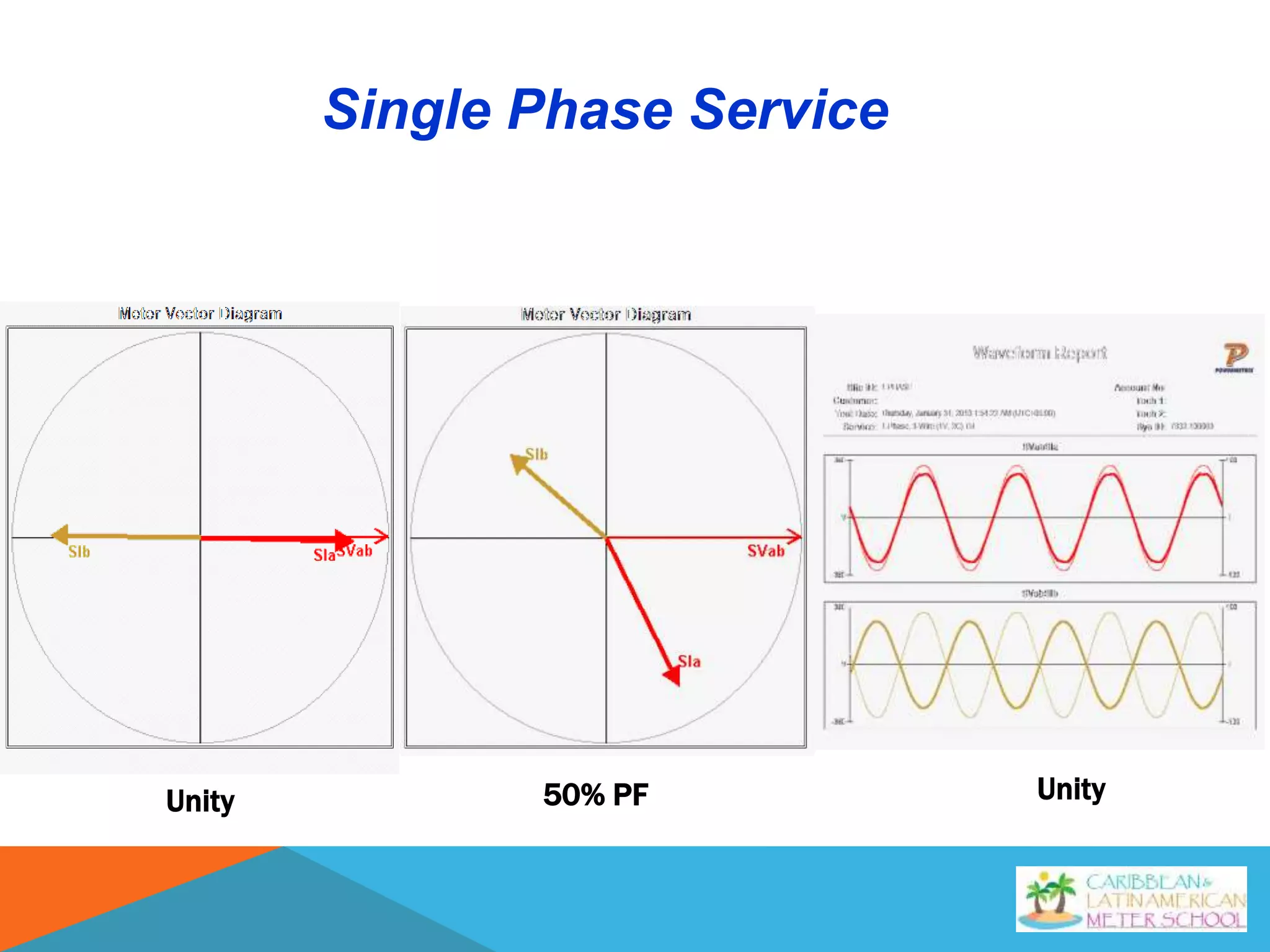 Single Phase Service
Unity 50% PF Unity
 