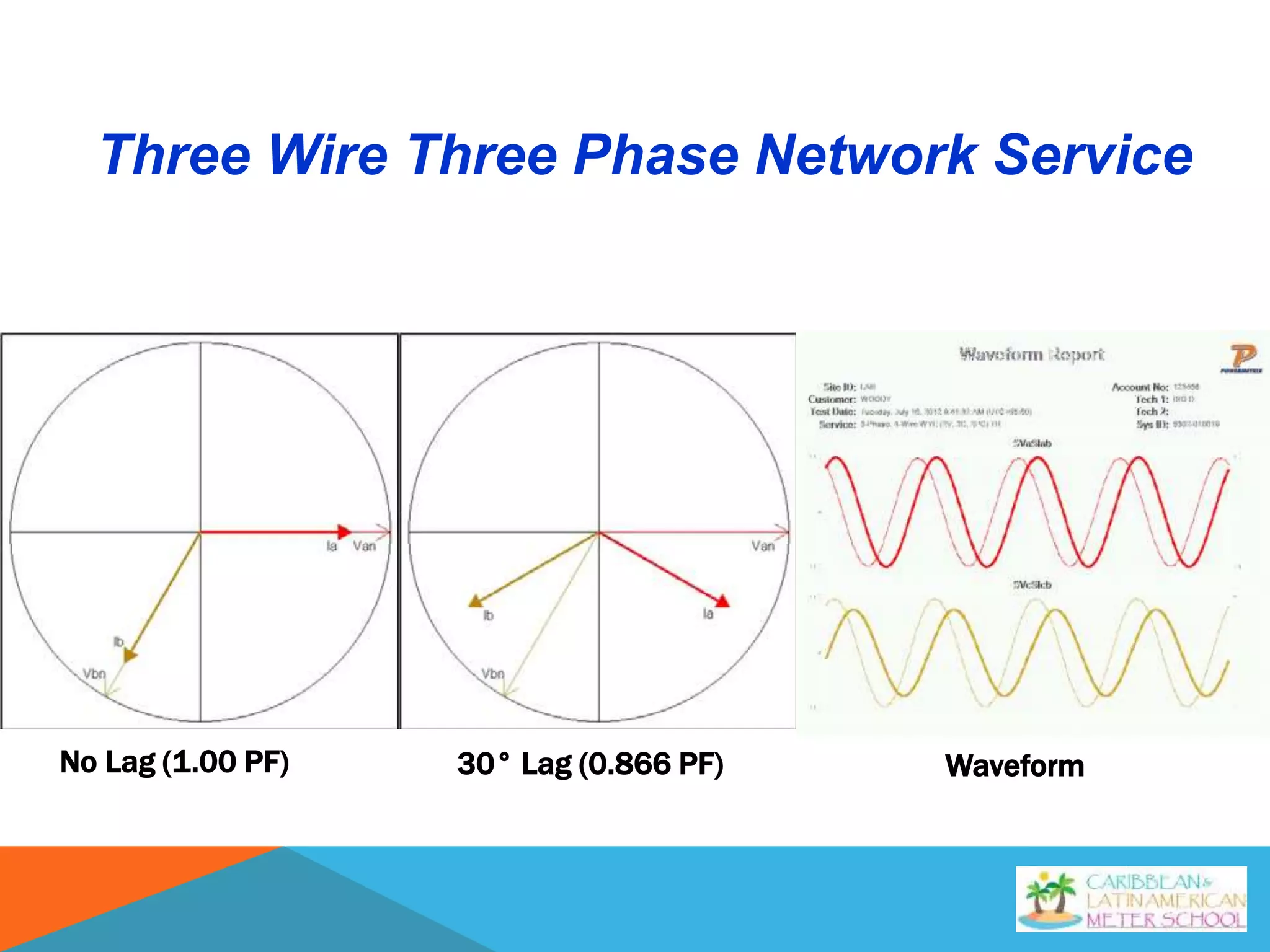 No Lag (1.00 PF) 30° Lag (0.866 PF) Waveform
Three Wire Three Phase Network Service
 