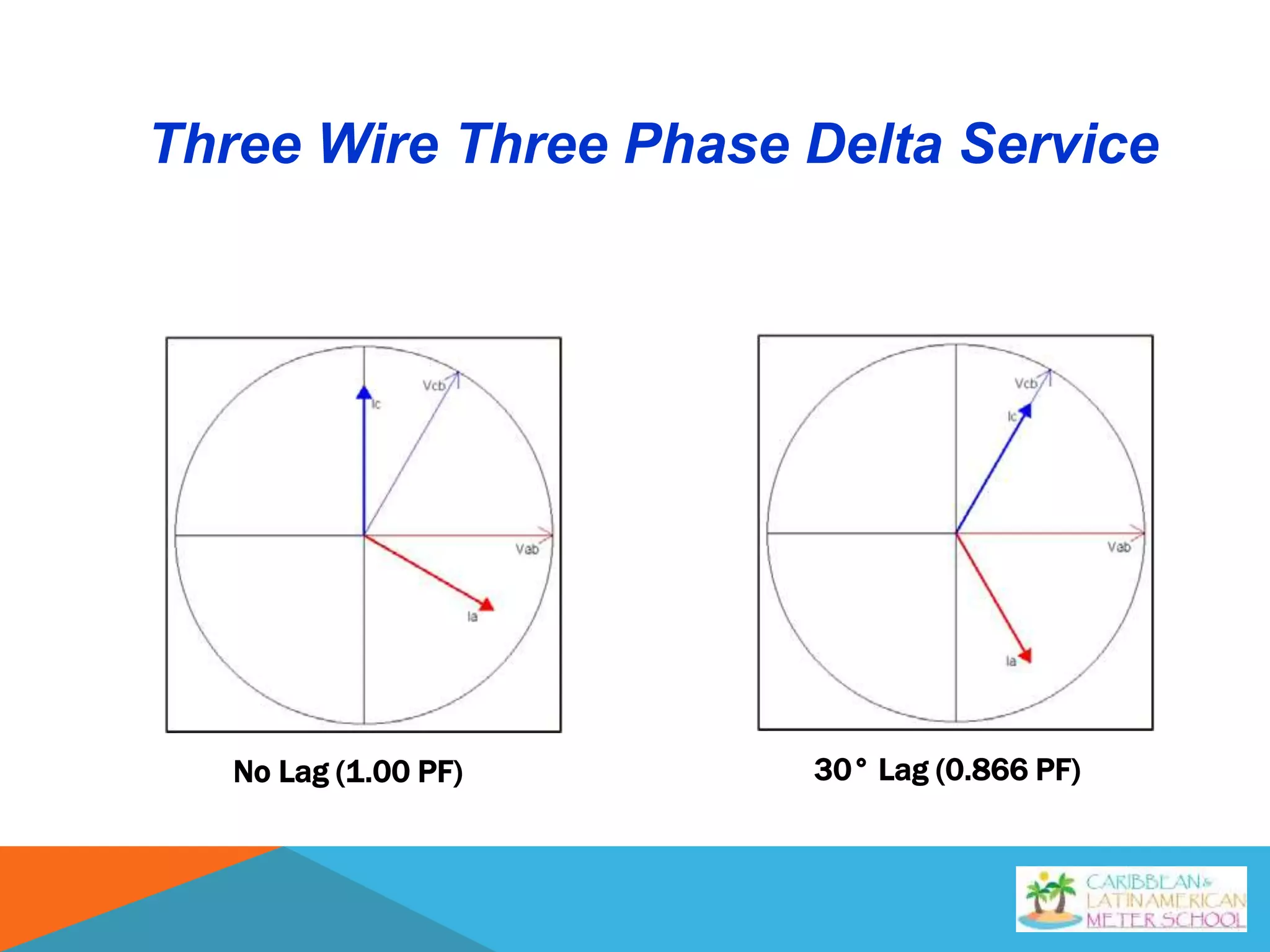 Three Wire Three Phase Delta Service
No Lag (1.00 PF) 30° Lag (0.866 PF)
 