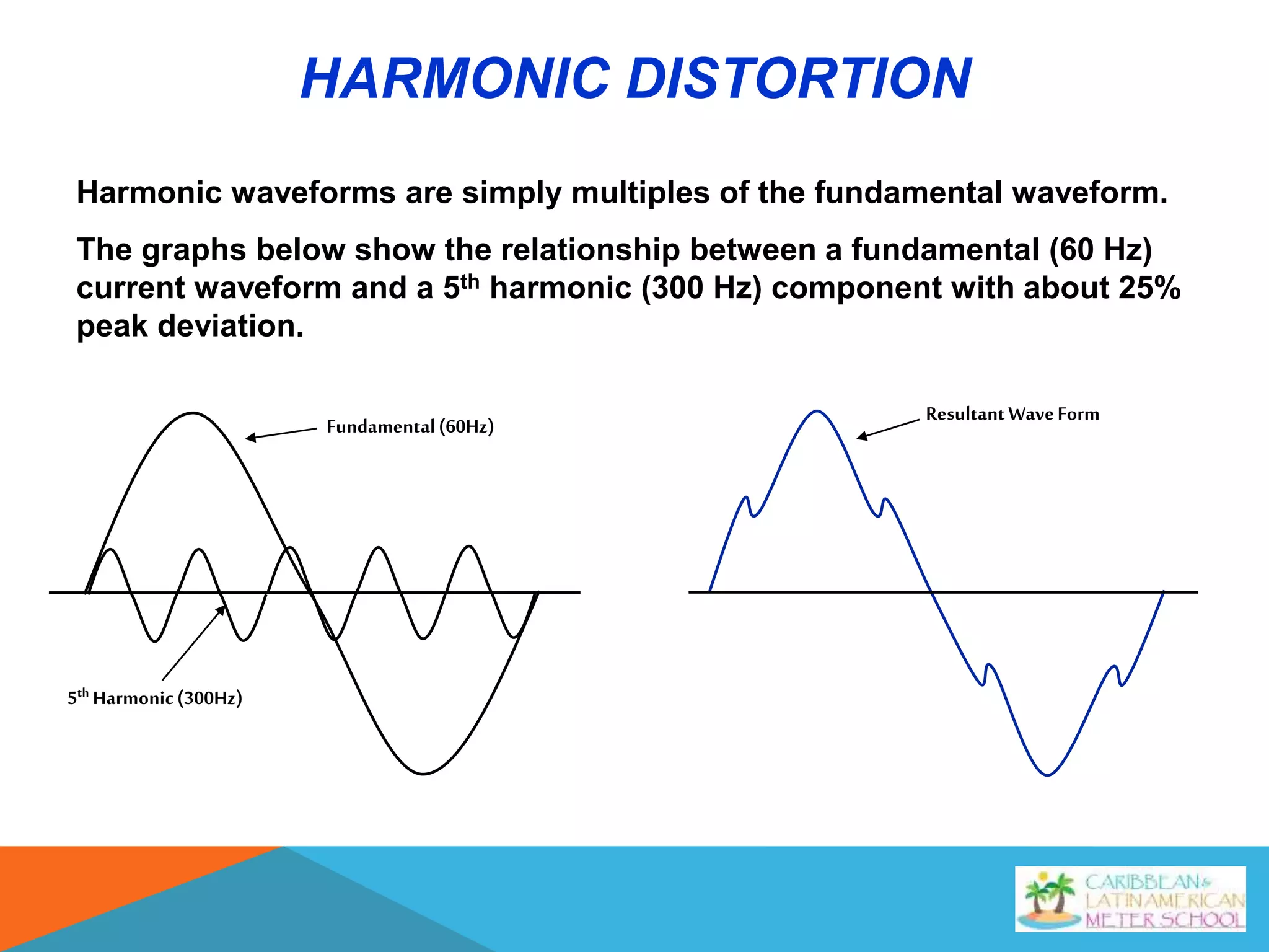 HARMONIC DISTORTION
Harmonic waveforms are simply multiples of the fundamental waveform.
The graphs below show the relationship between a fundamental (60 Hz)
current waveform and a 5th harmonic (300 Hz) component with about 25%
peak deviation.
Fundamental(60Hz)
5th Harmonic(300Hz)
ResultantWaveForm
 