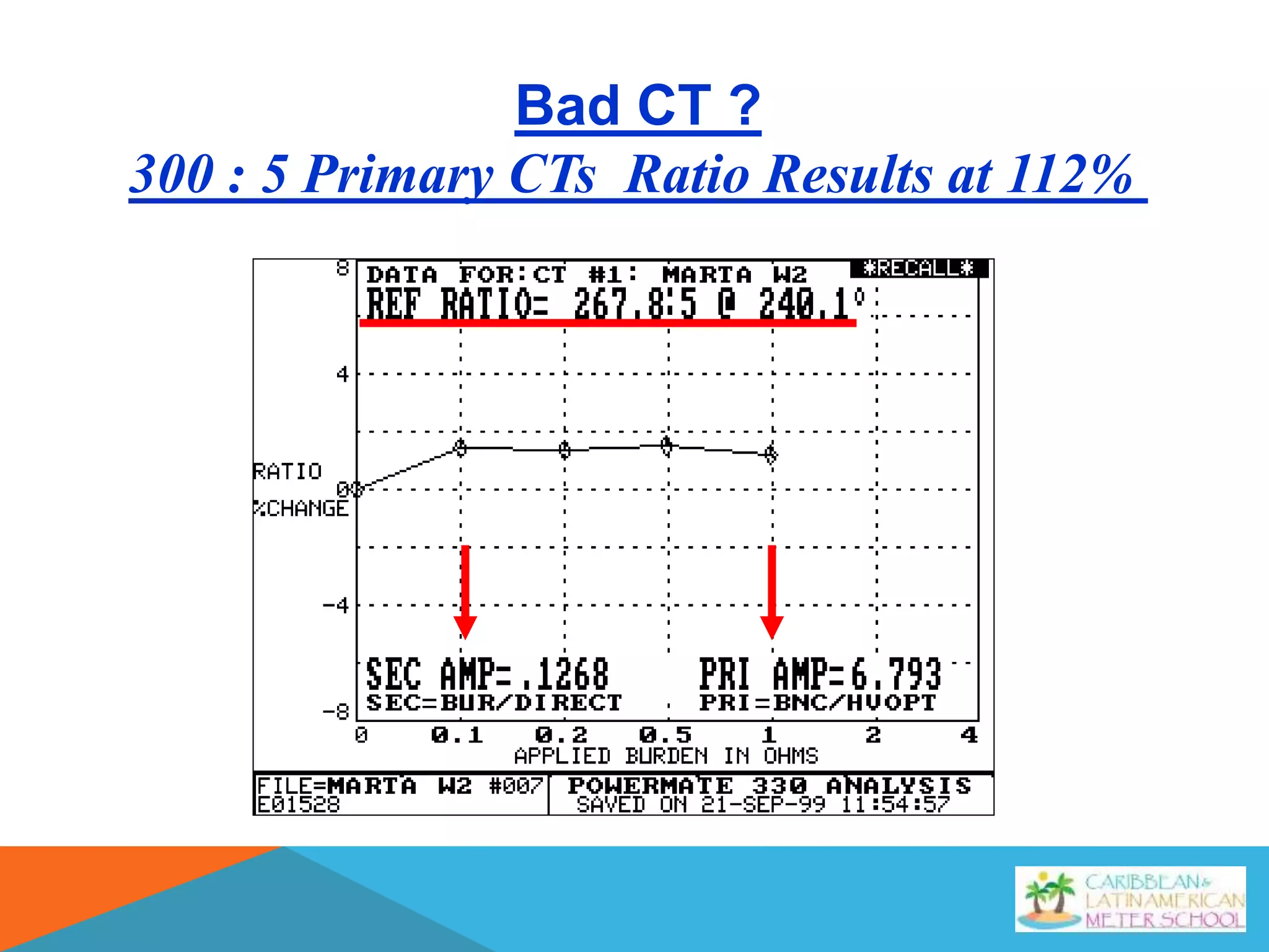 Bad CT ?
300 : 5 Primary CTs Ratio Results at 112%
 