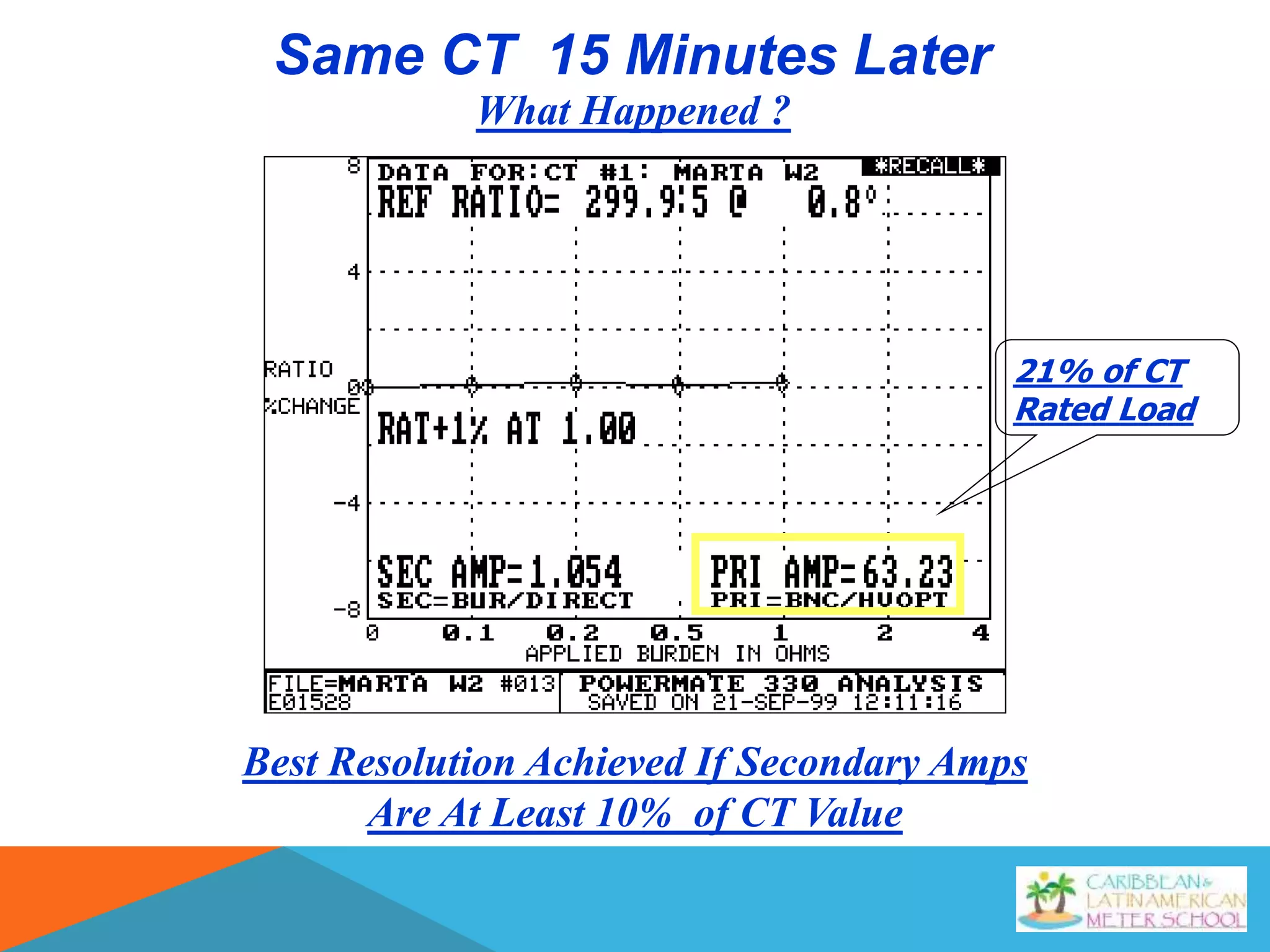 Best Resolution Achieved If Secondary Amps
Are At Least 10% of CT Value
Same CT 15 Minutes Later
What Happened ?
21% of CT
Rated Load
 
