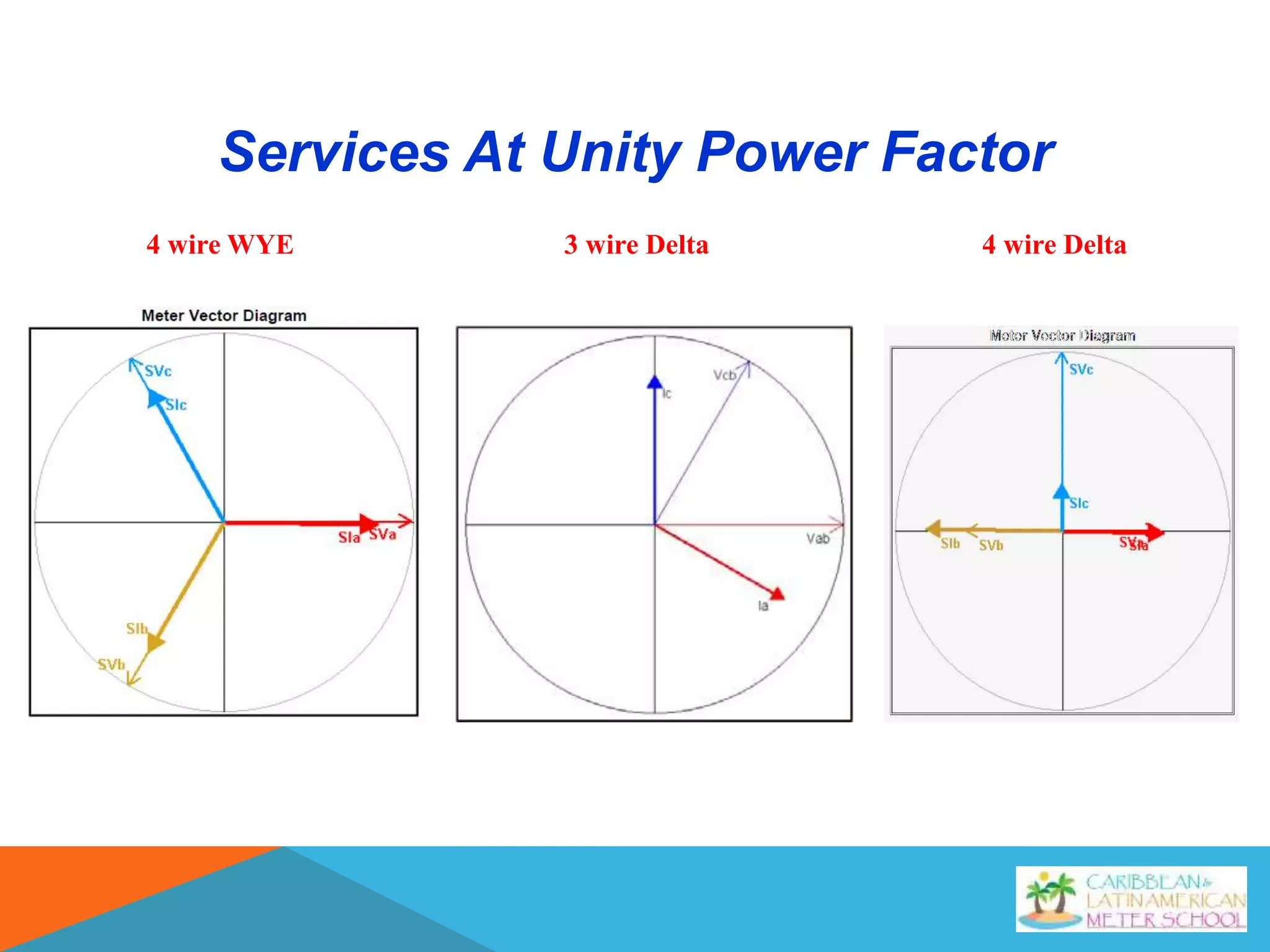Services At Unity Power Factor
4 wire WYE 4 wire Delta3 wire Delta
 