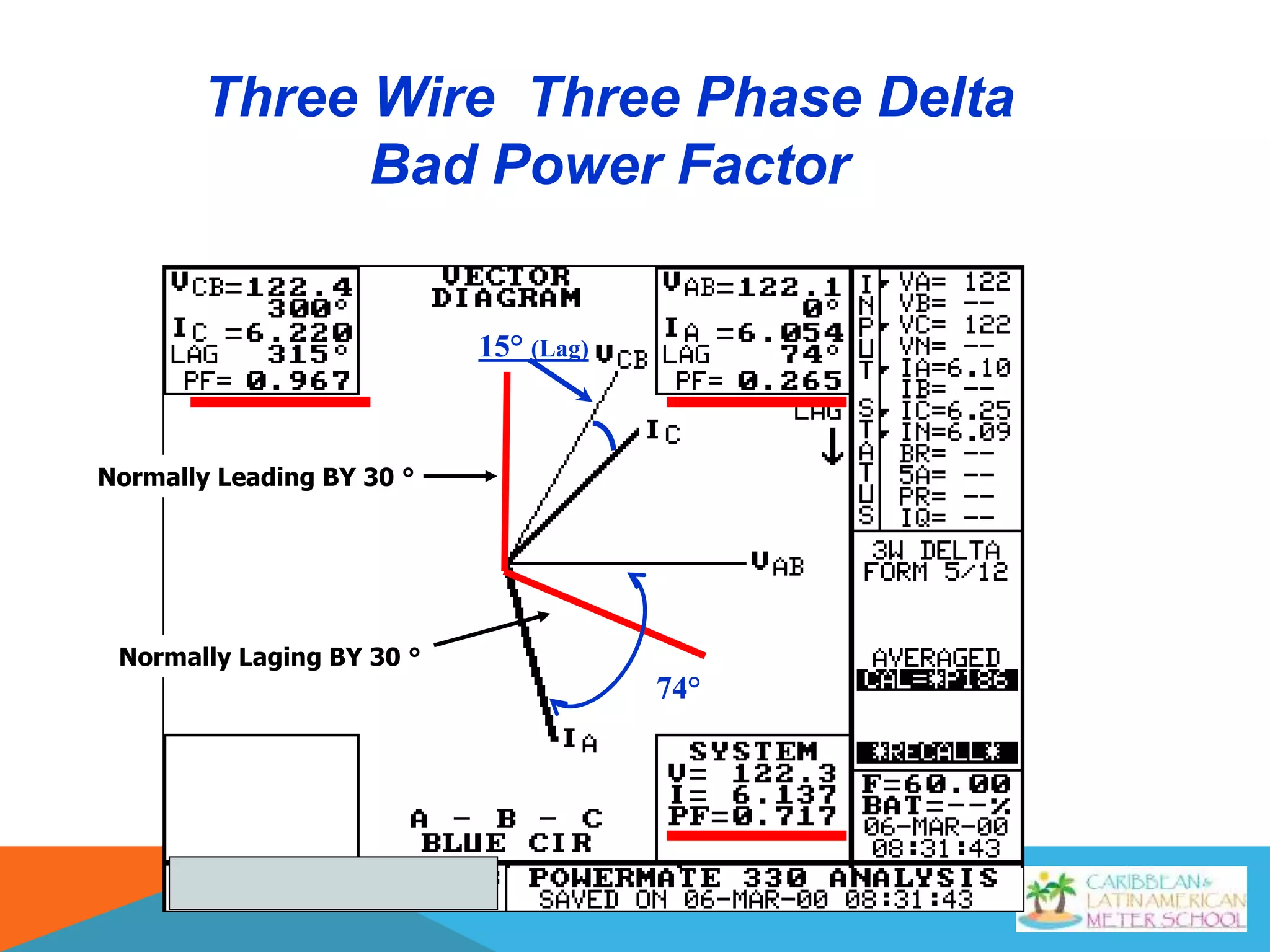 Three Wire Three Phase Delta
Bad Power Factor
15° (Lag)
Normally Leading BY 30 °
Normally Laging BY 30 °
74°
 