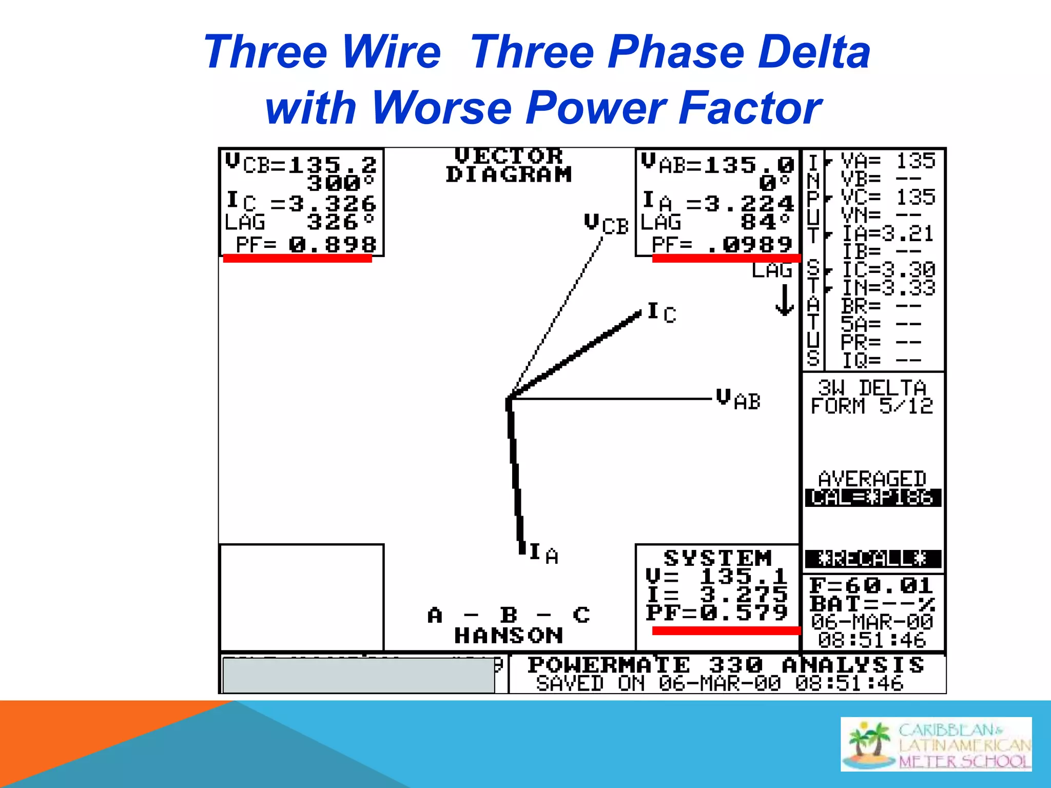 Three Wire Three Phase Delta
with Worse Power Factor
 