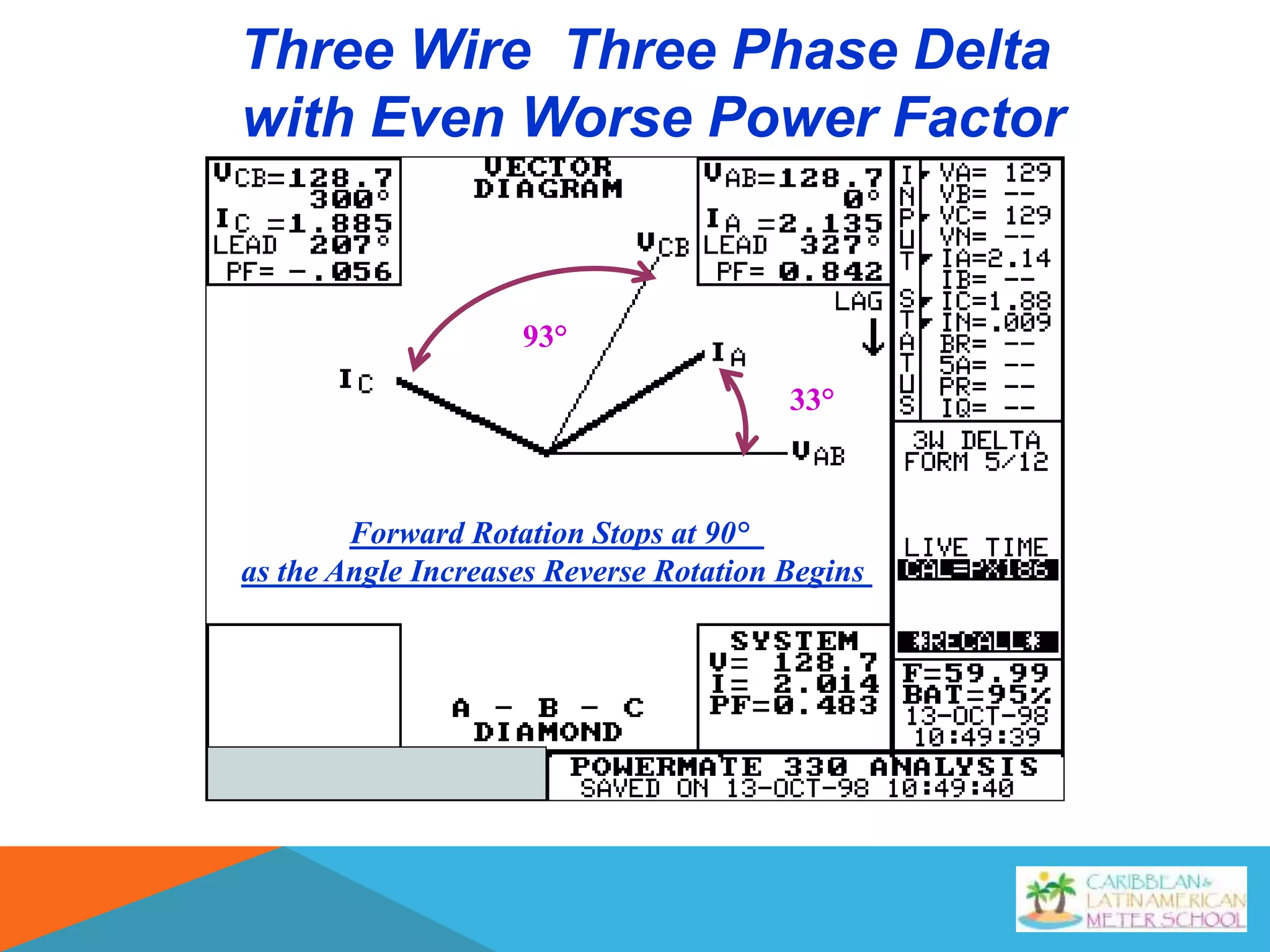 Forward Rotation Stops at 90°
as the Angle Increases Reverse Rotation Begins
93°
33°
Three Wire Three Phase Delta
with Even Worse Power Factor
 