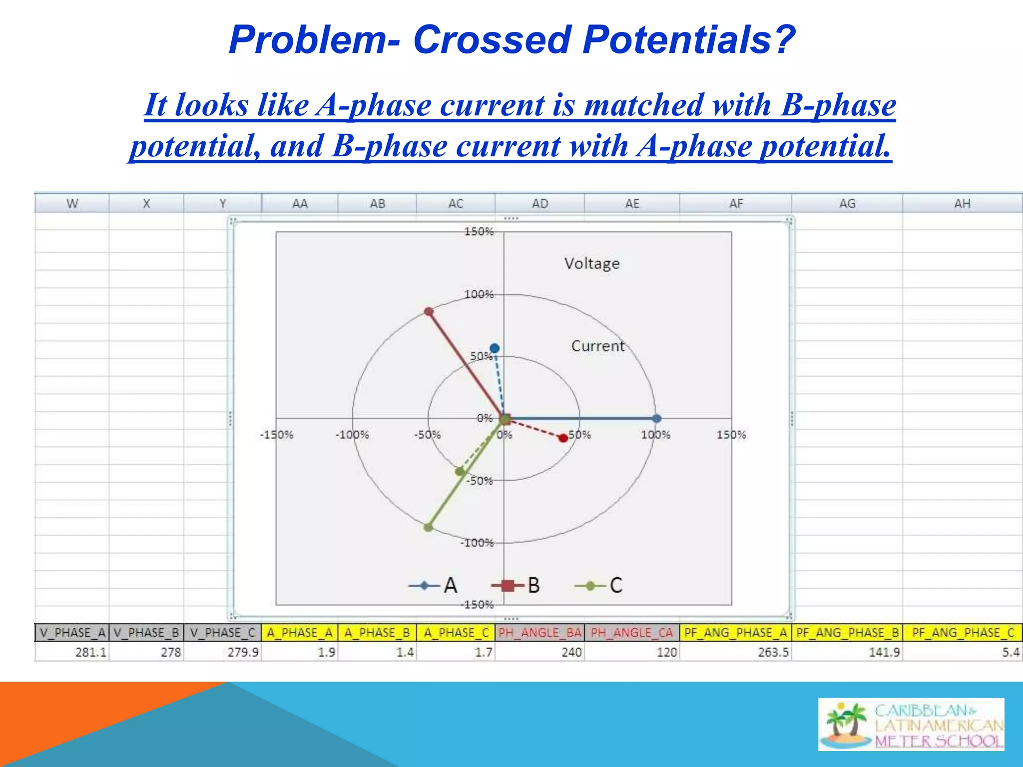 It looks like A-phase current is matched with B-phase
potential, and B-phase current with A-phase potential.
Problem- Crossed Potentials?
 
