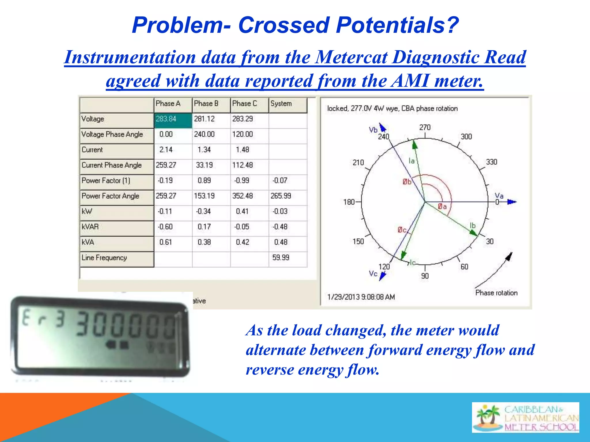 Instrumentation data from the Metercat Diagnostic Read
agreed with data reported from the AMI meter.
As the load changed, the meter would
alternate between forward energy flow and
reverse energy flow.
Problem- Crossed Potentials?
 