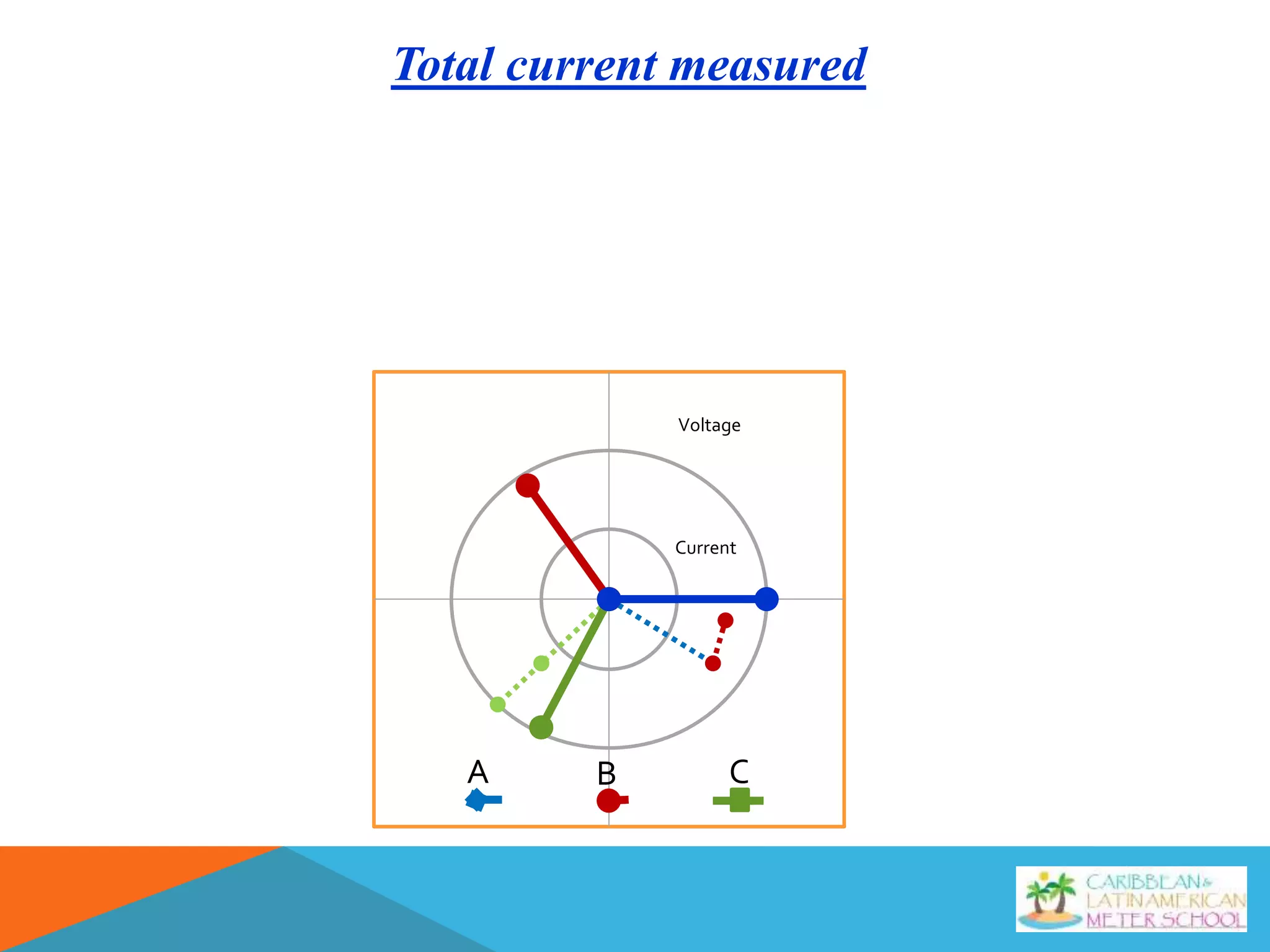 Total current measured
Voltage
Current
BA C
 