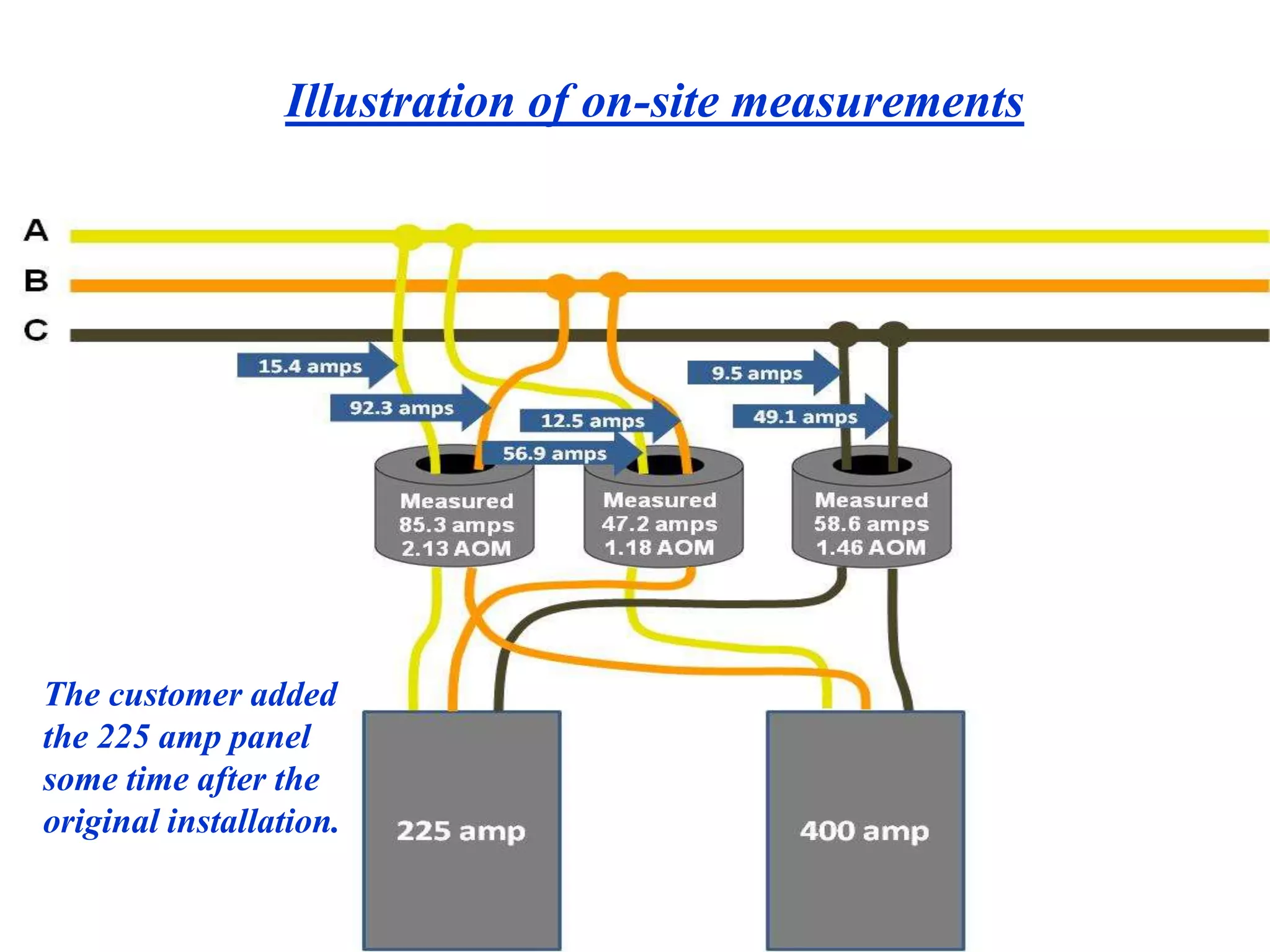 Illustration of on-site measurements
The customer added
the 225 amp panel
some time after the
original installation.
 