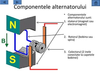 Componentele alternatorului
                  • Componentele
                     alternatorului sunt:
                  1. statorul (magnet sau
                     electromagnet)



                  2. Rotorul (bobina sau
                     spira)


                  3. Colectorul (2 inele
                     conectate la capetele
                     bobinei)
 