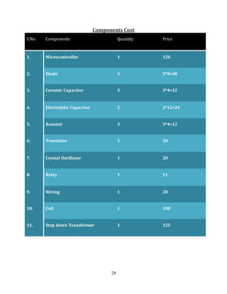 28
Components Cost
S.No Components Quantity Price
1. Microcontroller 1 120
2. Diode 5 5*8=40
3. Ceramic Capacitor 3 3*4=12
4. Electrolytic Capacitor 2 2*12=24
5. Resistor 3 3*4=12
6. Transistor 1 20
7. Crystal Oscillator 1 20
8. Relay 1 11
9. Wiring 1 20
10. Coil 1 100
11. Step down Transformer 1 125
 