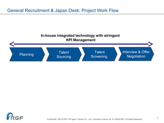 7
General Recruitment & Japan Desk: Project Work Flow
In-house integrated technology with stringent
KPI Management
PlanningPlanning Talent
Sourcing
Talent
Sourcing
1JO = 5 CVs
Talent
Screening
Talent
Screening
Interview & Offer
Negotiation
Interview & Offer
Negotiation
35% CCM
Confidential ©2015| RGF HR Agent Vietnam Co., Ltd | | Business License. No. 411043001667 | All Rights Reserved.
 