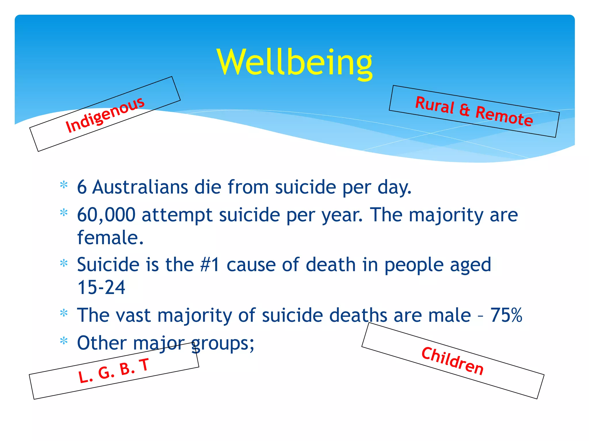 ∗ 6 Australians die from suicide per day.
∗ 60,000 attempt suicide per year. The majority are
female.
∗ Suicide is the #1 cause of death in people aged
15-24
∗ The vast majority of suicide deaths are male – 75%
∗ Other major groups;
Wellbeing
Indigenous Rural & Remote
L. G. B. T
Children
 