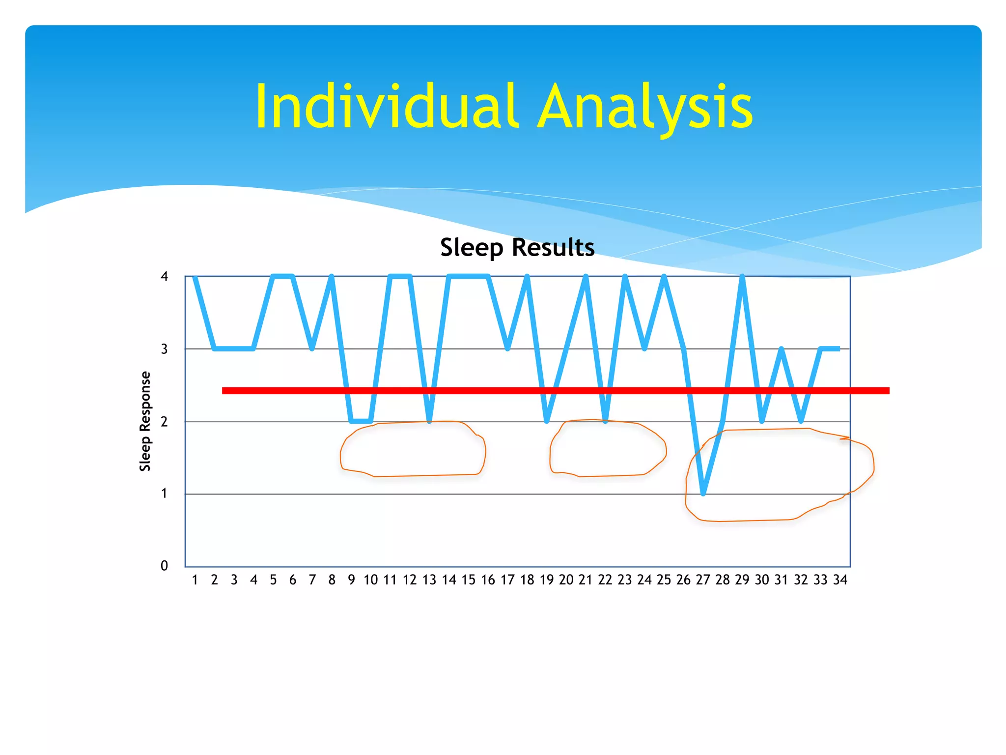 Individual Analysis
Sleep Results
SleepResponse
0
1
2
3
4
1 2 3 4 5 6 7 8 9 10 11 12 13 14 15 16 17 18 19 20 21 22 23 24 25 26 27 28 29 30 31 32 33 34
 