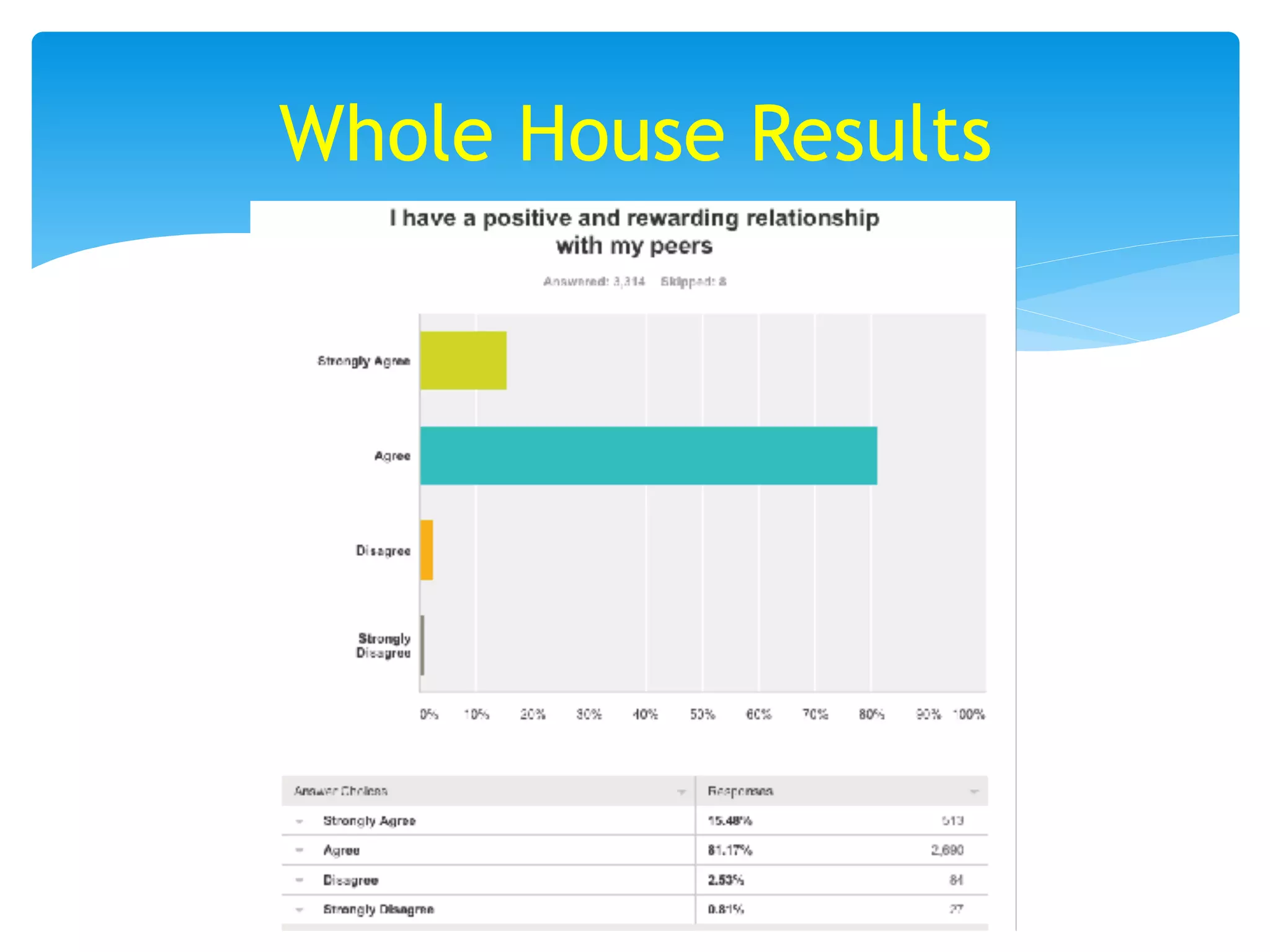 Whole House Results
 