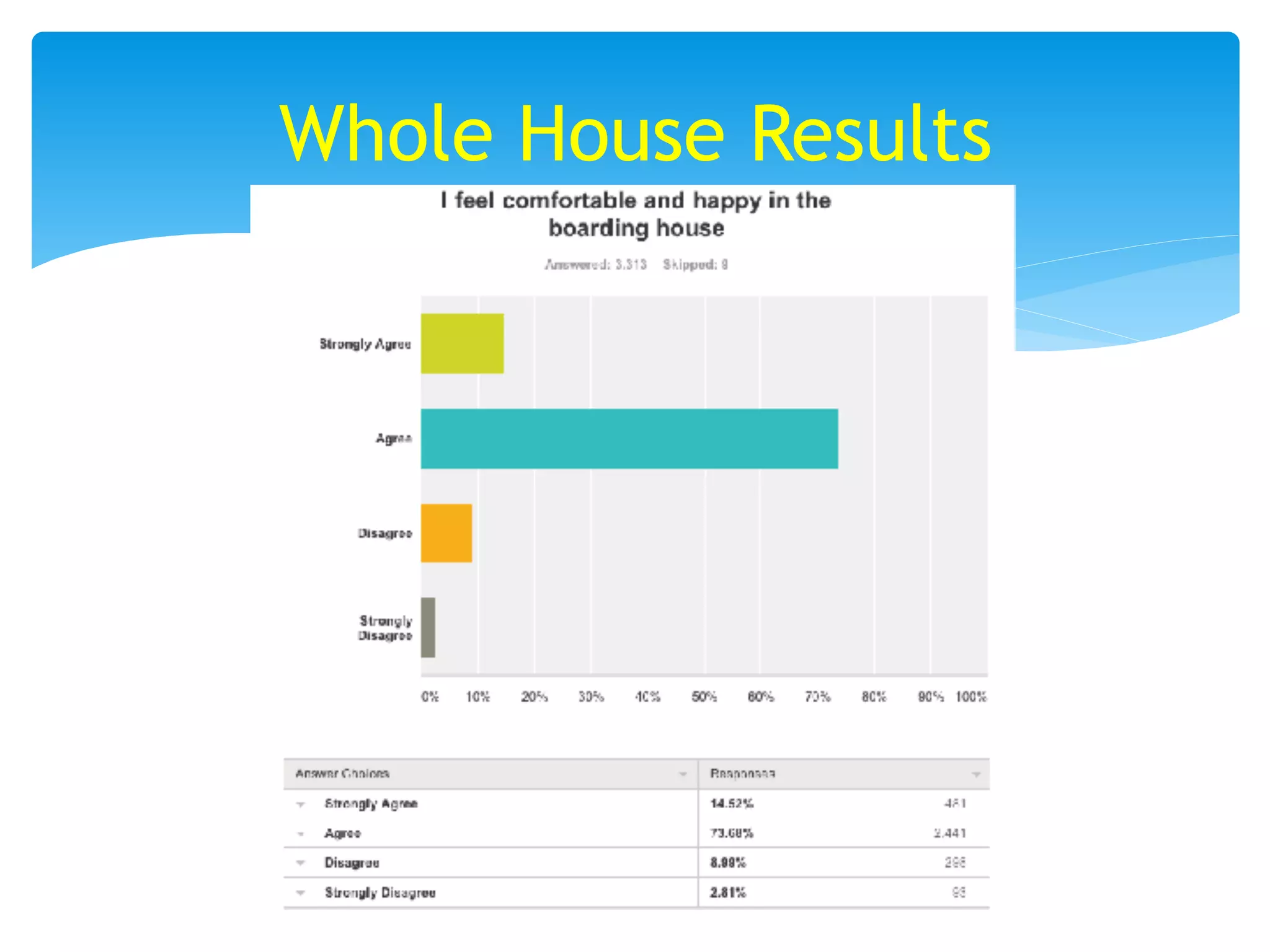 Whole House Results
 