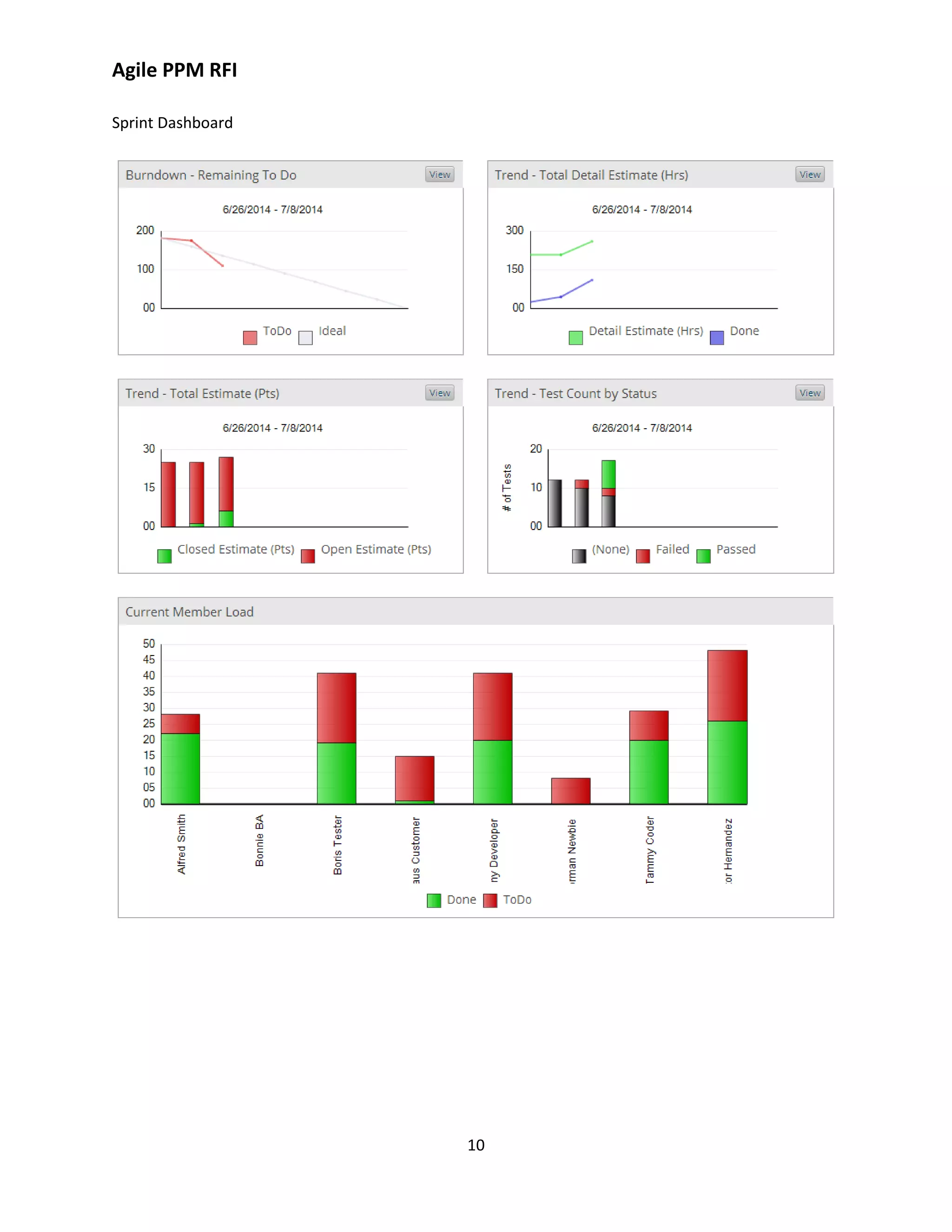 Agile PPM RFI
10
Sprint Dashboard
 
