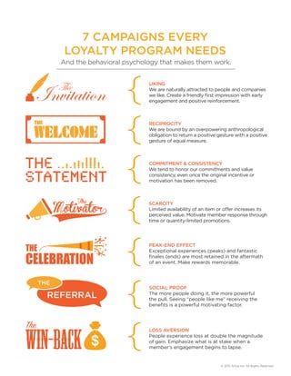 7 CAMPAIGNS EVERY
LOYALTY PROGRAM NEEDS
RECIPROCITY
We are bound by an overpowering anthropological
obligation to return a positive gesture with a positive
gesture of equal measure.
COMMITMENT & CONSISTENCY
We tend to honor our commitments and value
consistency, even once the original incentive or
motivation has been removed.
SCARCITY
Limited availability of an item or offer increases its
perceived value. Motivate member response through
time or quantity-limited promotions.
{
{
{
{
{
{
{
And the behavioral psychology that makes them work.
LIKING
We are naturally attracted to people and companies
we like. Create a friendly first impression with early
engagement and positive reinforcement.
© 2015 Aimia Inc. All Rights Reserved.
PEAK-END EFFECT
Exceptional experiences (peaks) and fantastic
finales (ends) are most retained in the aftermath
of an event. Make rewards memorable.
SOCIAL PROOF
The more people doing it, the more powerful
the pull. Seeing “people like me” receiving the
benefits is a powerful motivating factor.
LOSS AVERSION
People experience loss at double the magnitude
of gain. Emphasize what is at stake when a
member’s engagement begins to lapse.
 