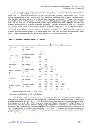 Asian Journal of Humanities and Social Studies (ISSN: 2321 – 2799)
Volume 04 – Issue 03, June 2016
Asian Online Journals (www.ajouronline.com) 237
The study results in table 2.0 indicated that the respondents agreed with the following statements concerning the
strategic direction of the SME firm: that the organization has a clear vision and mission statements to all employees
(mean score, 4.23), the mission statement is in line with what is intended to be achieved in future (mean score, 4.19), the
mission is well aligned to the work activities in the entire organization (mean score, 4.04), deliberate efforts are made to
align the vision and mission statements to the changes in the environment (mean score, 3.97), most of the employees
work hard in trying to meet the goals and objectives (mean score, 3.90), performance targets are frequently reviewed to
ensure that they are in line with the organization's goals and objectives (mean score, 3.85), employees understand well
how their work contributes to the achievement of the organization‟s vision and mission (mean score, 3.79), employees
are frequently reminded about the direction the organization is headed to (mean score, 3.72), the organization regularly
revise her goals and objectives to ensure they are in line with the market changes (mean score, 3.60), meetings are
occasionally arranged to discuss successes, failures and challenges arising (mean score, 3.53), the respondents however
disagreed with the statements that most of the employees are aware of the plans which need to be implemented (mean
score, 3.35) and that employees are always involved in developing firm‟s strategies (mean score, 3.28)
The bivariate correlation results in table 3.0 indicated that there is an insignificant relationship between
emphasis on the strategic direction of the manufacturing SME firm during strategy implementation and its performance
in Thika Sub-County in Kenya (r =.137, p = .143). These finding were subjected to further analysis where a univariate
linear regression model Y = β0 + β5X5 + ε was used to determine whether emphasis on the strategic direction of a
manufacturing small and medium enterprise during strategy implementation positively and significantly affects its
performance. The model containing the explanatory variable (X5) representing emphasis on the strategic direction of the
SME firm was found to be invalid for further analysis, F (1, 113) =2.174, p = .143 meaning that emphasis on the strategic
direction of the firm (X5) is not a good predictor of performance in the manufacturing small and medium firms in Thika
Sub-County, Kenya.
Table 3.0: Bivariate Correlation Results: All Variables
Y X1 X2 X3 X4 X5
Performance
(Y)
Pearson Correlation 1
Sig. (2-tailed)
N 115
Leadership Styles
(X1)
Pearson Correlation .259**
1
Sig. (2-tailed) .005
N 114 114
Structural
Adaptations
(X2)
Pearson Correlation .442**
.386**
1
Sig. (2-tailed) .000 .000
N 115 114 115
Human Resources
(X3)
Pearson Correlation .408**
.337**
.526**
1
Sig. (2-tailed) .000 .000 .000
N 115 114 115 115
Technology
(X4)
Pearson Correlation .482**
.337**
.468**
.525**
1
Sig. (2-tailed) .000 .000 .000 .000
N 115 114 115 115 115
Strategic Direction
(X5)
Pearson Correlation .137 .527**
.225*
.447**
.358**
1
Sig. (2-tailed) .143 .000 .016 .000 .000
N 115 114 115 115 115 115
**. Correlation is significant at the 0.01 level (2-tailed).
*. Correlation is significant at the 0.05 level (2-tailed).
 