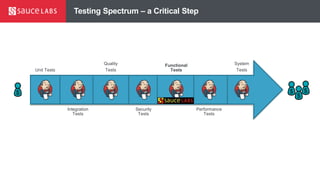 Testing Spectrum – a Critical Step
Unit Tests
Integration
Tests
Quality
Tests
Security
Tests
Functional
Tests
Performance
Tests
System
Tests
 