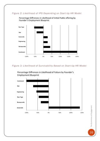 10
TheEconomicsofEngagement
Figure 2: Likelihood of IPO Depending on Start-Up HR Model
Figure 3: Likelihood of Survivability Based on Start-Up HR Model
 