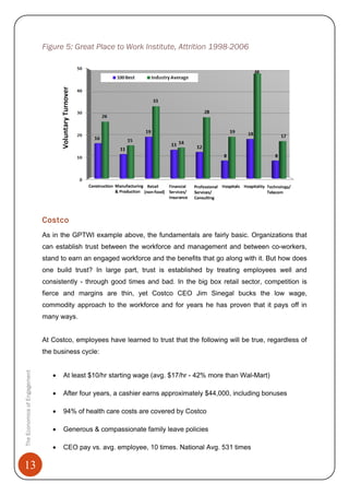 13
Figure 5: Great Place to Work Institute, Attrition 1998-2006
Costco
As in the GPTWI example above, the fundamentals are fairly basic. Organizations that
can establish trust between the workforce and management and between co-workers,
stand to earn an engaged workforce and the benefits that go along with it. But how does
one build trust? In large part, trust is established by treating employees well and
consistently - through good times and bad. In the big box retail sector, competition is
fierce and margins are thin, yet Costco CEO Jim Sinegal bucks the low wage,
commodity approach to the workforce and for years he has proven that it pays off in
many ways.
At Costco, employees have learned to trust that the following will be true, regardless of
the business cycle:
TheEconomicsofEngagement
• At least $10/hr starting wage (avg. $17/hr - 42% more than Wal-Mart)
• After four years, a cashier earns approximately $44,000, including bonuses
• 94% of health care costs are covered by Costco
• Generous & compassionate family leave policies
• CEO pay vs. avg. employee, 10 times. National Avg. 531 times
 