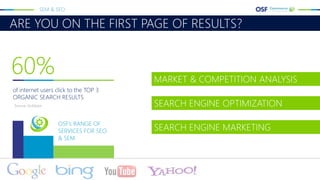 ARE YOU ON THE FIRST PAGE OF RESULTS?
60%
of internet users click to the TOP 3
ORGANIC SEARCH RESULTS
OSF’s RANGE OF
SERVICES FOR SEO
& SEM
MARKET & COMPETITION ANALYSIS
SEARCH ENGINE OPTIMIZATION
SEARCH ENGINE MARKETING
Source: HubSpot
SEM & SEO
 