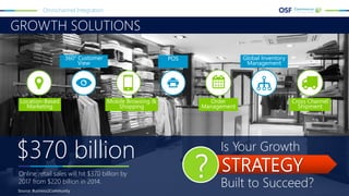GROWTH SOLUTIONS
Omnichannel Integration
Mobile Browsing &
Shopping
360° Customer
View
POS
.
Global Inventory
Management
Location-Based
Marketing
Order
Management
Cross Channel
Shipment
$370 billion
Online retail sales will hit $370 billion by
2017 from $220 billion in 2014.
Source: Business2Community
STRATEGY?
Is Your Growth
Built to Succeed?
 