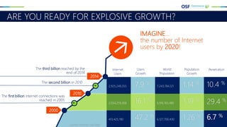 ARE YOU READY FOR EXPLOSIVE GROWTH?
IMAGINE…
the number of Internet
users by 2020!
2,925,249,355
2,034,259,368
413,425,190
7,243,784,121
6,916,183,480
6,127,700,430
7.9 %
16.1 %
47.2 %
1.14 %
1.19 %
1.26 %
10.4 %
29.4 %
6.7 %
Internet
Users
Users
Growth
World
Population
Population
Growth
Penetration
2010
2014
2000
The first billion internet connections was
reached in 2005
The third billion reached by the
end of 2014
The second billion in 2010
Source: Internet Live Stats
 