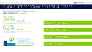 CUSTOMER GROUPS
OUR EXPERTISE &
SERVICES FOR
INBOUND MARKETING
IS YOUR SITE PERSONALIZED FOR SUCCESS?
54%
Source: RedBranchMedia
EMAIL MARKETING
AFFILIATE MARKETING
MARKETPLACES
Inbound Marketing
Compared to traditional outbound practices,
INBOUND PRACTICES generate:
62% less cost
more leads
 