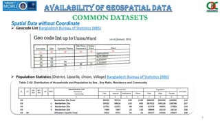 GIS Data Availability in Bangladesh_Final | PDF