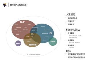 • 自然语言处理
• 深度学习
• 图像处理
人工智能
• 分类算法
情绪分类 SVM、LSTM
择时策略 HMM
• 推荐算法
标签关联、知识推荐
• 聚类算法
主题提取
机器学习算法
• 提升数库自己的运营杠杆
• 提升客户的知识决策效率
目标
数库的人工智能应用
 