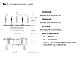 • 预训练的词向量
大规模无监督训练获取词的相关特征。
• 自训练的词向量
依据具体任务场景获取词的相关特征。
• 词性标注向量
现有分词器的词性标注提供先验知识。
• 字向量，未登录词如何处理?
方式1：随机初始化。
方式2：找出同义词替代。
我们的方法：提取词当中的字向量并结合词向量 训练神
经网络，能够解决部分未登录词的问题。
上海 数库 科技 有限公司 <pad>
目标
向量合并
隐藏层
Dropout层
输出分类层
输入
预训练的词向量
自训练的词向量
词性标注向量
经神经网络提取
的字向量
<pad> <pad> 科 技 <pad> <pad>
卷积层
池化层
自训练的字向量
经神经网络提取的字向量
深度学习在命名实体识别上的应用
 