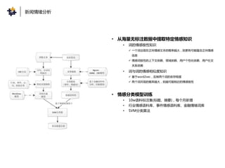 • 从海量无标注数据中提取特定情感知识
• 词的情感极性知识
 一个词出现在正向情感文本的概率越大，则更有可能蕴含正向情感
信息
 情感词极性的上下文依赖、领域依赖、用户个性化依赖、用户社交
关系依赖
• 词与词的情感相似度知识
 基于word2vec，反映两个词的依存程度
 两个词共现的概率越大，则越可能相近的情感极性
• 情感分类模型训练
• 10w语料标注集(标题、摘要)，每个月新增
• 行业情感语料库、事件情感语料库、金融情绪词库
• SVM分类算法
新闻情绪分析
 