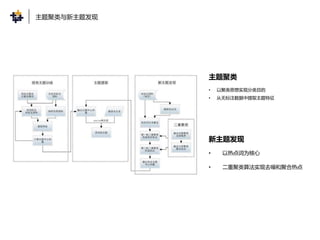 主题聚类
• 以聚类思想实现分类目的
• 从无标注数据中提取主题特征
新主题发现
• 以热点词为核心
• 二重聚类算法实现去噪和聚合热点
主题聚类与新主题发现
 