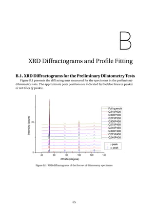 B
XRD Diffractograms and Proﬁle Fitting
B.1. XRD Diffractograms for the Preliminary Dilatometry Tests
Figure B.1 presents the diffractograms measured for the specimens in the preliminary
dilatometry tests. The approximate peak positions are indicated by the blue lines (α peaks)
or red lines (γ peaks).
Figure B.1: XRD diffractograms of the ﬁrst set of dilatometry specimens
65
 