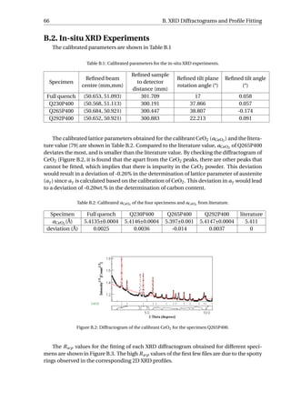 66 B. XRD Diffractograms and Proﬁle Fitting
B.2. In-situ XRD Experiments
The calibrated parameters are shown in Table B.1
Table B.1: Calibrated parameters for the in-situ XRD experiments.
Specimen
Reﬁned beam
centre (mm,mm)
Reﬁned sample
to detector
distance (mm)
Reﬁned tilt plane
rotation angle (°)
Reﬁned tilt angle
(°)
Full quench (50.653, 51.093) 301.709 17 0.058
Q230P400 (50.568, 51.113) 300.191 37.866 0.057
Q265P400 (50.684, 50.921) 300.447 38.807 -0.174
Q292P400 (50.652, 50.921) 300.883 22.213 0.091
The calibrated lattice parameters obtained for the calibrant CeO2 (aCeO2 ) and the litera-
ture value [79] are shown in Table B.2. Compared to the literature value, aCeO2 of Q265P400
deviates the most, and is smaller than the literature value. By checking the diffractogram of
CeO2 (Figure B.2, it is found that the apart from the CeO2 peaks, there are other peaks that
cannot be ﬁtted, which implies that there is impurity in the CeO2 powder. This deviation
would result in a deviation of -0.26% in the determination of lattice parameter of austenite
(aγ) since aγ is calculated based on the calibration of CeO2. This deviation in aγ would lead
to a deviation of -0.20wt.% in the determination of carbon content.
Table B.2: Calibrated aCeO2 of the four specimens and aCeO2 from literature.
Specimen Full quench Q230P400 Q265P400 Q292P400 literature
aCeO2 (Å) 5.4135±0.0004 5.4146±0.0004 5.397±0.001 5.4147±0.0004 5.411
deviation (Å) 0.0025 0.0036 -0.014 0.0037 0
Figure B.2: Diffractogram of the calibrant CeO2 for the specimen Q265P400.
The Rwp values for the ﬁtting of each XRD diffractogram obtained for different speci-
mens are shown in Figure B.3. The high Rwp values of the ﬁrst few ﬁles are due to the spotty
rings observed in the corresponding 2D XRD proﬁles.
 