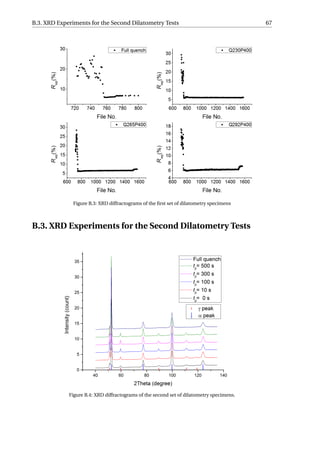 B.3. XRD Experiments for the Second Dilatometry Tests 67
Figure B.3: XRD diffractograms of the ﬁrst set of dilatometry specimens
B.3. XRD Experiments for the Second Dilatometry Tests
Figure B.4: XRD diffractograms of the second set of dilatometry specimens.
 