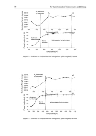 70 C. Transformation Temperatures and Fittings
Figure C.2: Evolution of austenite fraction during initial quenching for Q230P400.
Figure C.3: Evolution of austenite fraction during initial quenching for Q265P400.
 