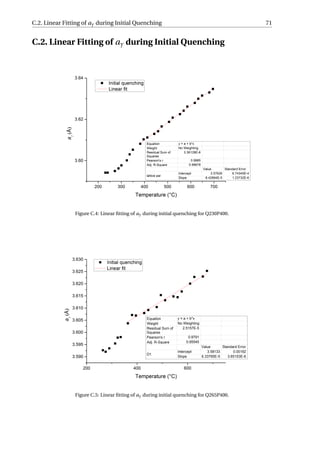 C.2. Linear Fitting of aγ during Initial Quenching 71
C.2. Linear Fitting of aγ during Initial Quenching
Figure C.4: Linear ﬁtting of aγ during initial quenching for Q230P400.
Figure C.5: Linear ﬁtting of aγ during initial quenching for Q265P400.
 